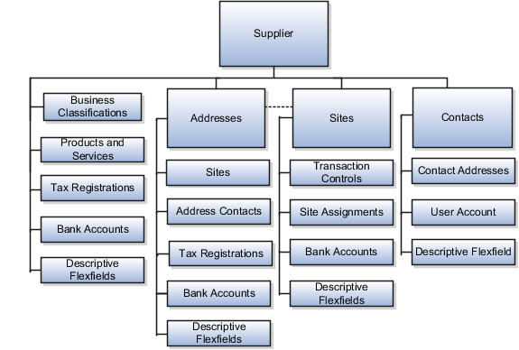 Organization chart for profile entities