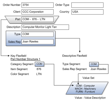 The figure shows a value set shared by both a key flexfield and a descriptive flexfield.