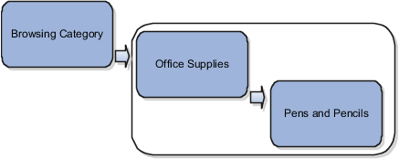 Figure showing a browsing category and a subcategory as you drill down.