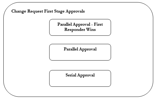 Seeded Supplier Profile Change Request Participants in First Stage Approvals