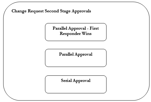 Seeded Supplier Profile Change Request Participants in Second Stage Approvals