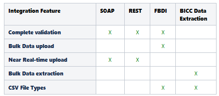 Image showing a table that provides a list of key integration features available for each integration option.