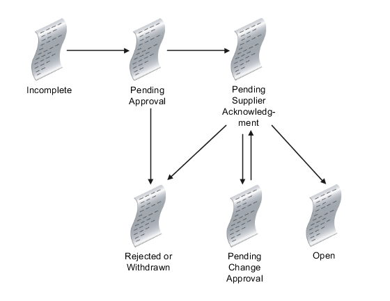 Purchasing document status flow chart.