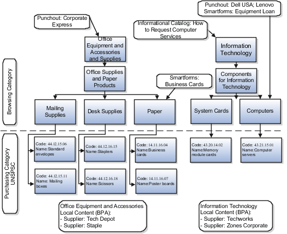 Catalog category hierarchy structure.
