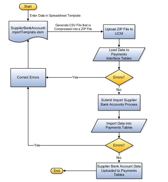 This figure illustrates the flow of importing supplier bank accounts into the application, as well as correcting errors.
