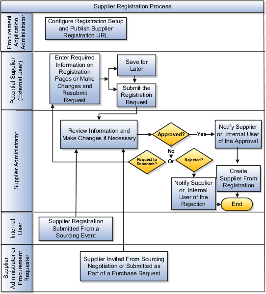 Supplier registration process flow