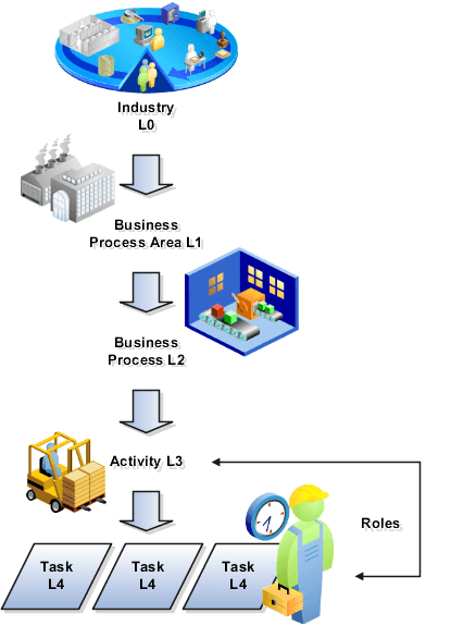 The standard business process model has five levels: L0 through L4.