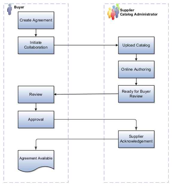 Collaboration between buyer and supplier in which supplier provides catalog content for buyer's use.
