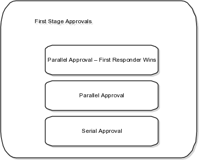 This figure shows the first stage approvals.