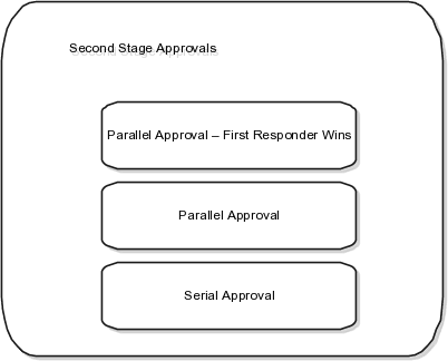 This figure shows the second stage approvals.