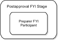 This figure shows the seeded participants in the postapproval FYI stage.