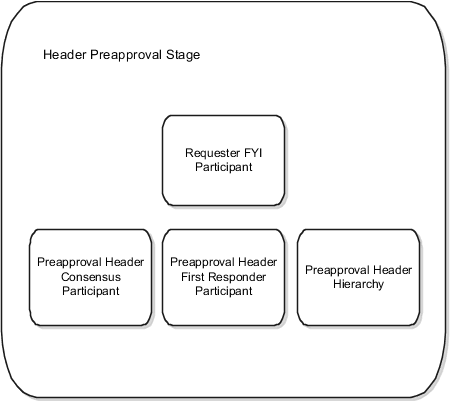 This figure shows the seeded participants in the header preapproval stage.