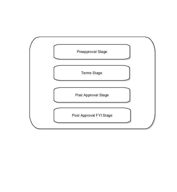 Predefined approval stages for Purchasing.