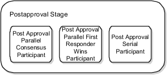 Predefined participants for the Post Approval Stage