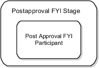 Predefined participants for the Postapproval FYI Stage