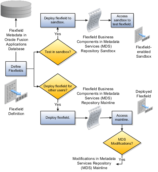The figure shows a flow in the Define Flexfields activity that includes testing the flexfield in a sandbox and possibly also making modifications to the MDS data in Oracle Composer after deploying the flexfield to the mainline metadata for access to users.