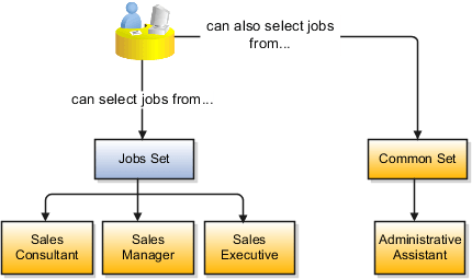 A figure that shows the jobs that can be accessed either from the job set or the common set.