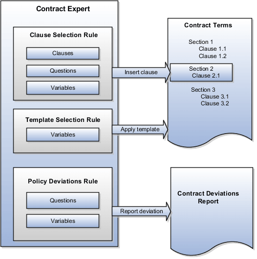Three types of Contract Expert rules.