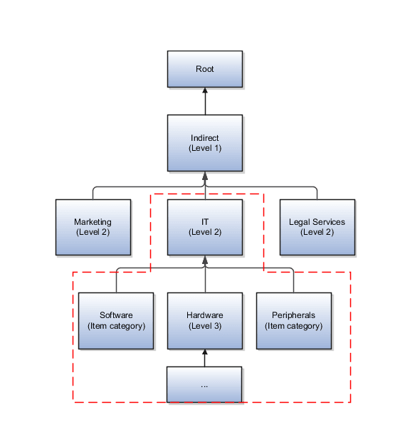 Example procurement category hierarchy for information technology purchases of software, hardware and peripherals.