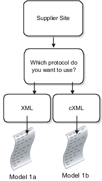 Choose an XML protocol to use for the supplier catalog punchout model. Model 1a uses XML and model 1b uses cXML.