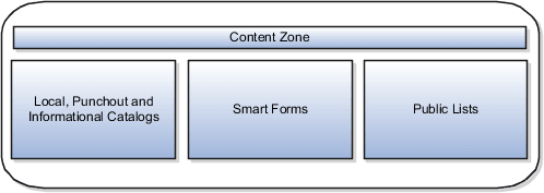 Catalogs, smart forms and public lists are grouped under a content zone.
