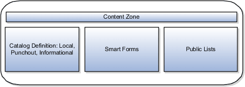 "Graphic showing catalogs, smart forms and public lists associated with a content zone."