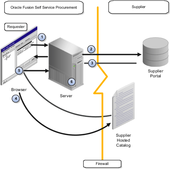 Flow of information between Self Service Procurement and a punchout supplier site for models 1a and 1b.