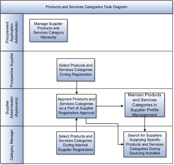 Products and services categories diagram