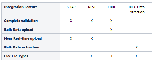 Image showing a table that provides a list of key integration features available for each business object.