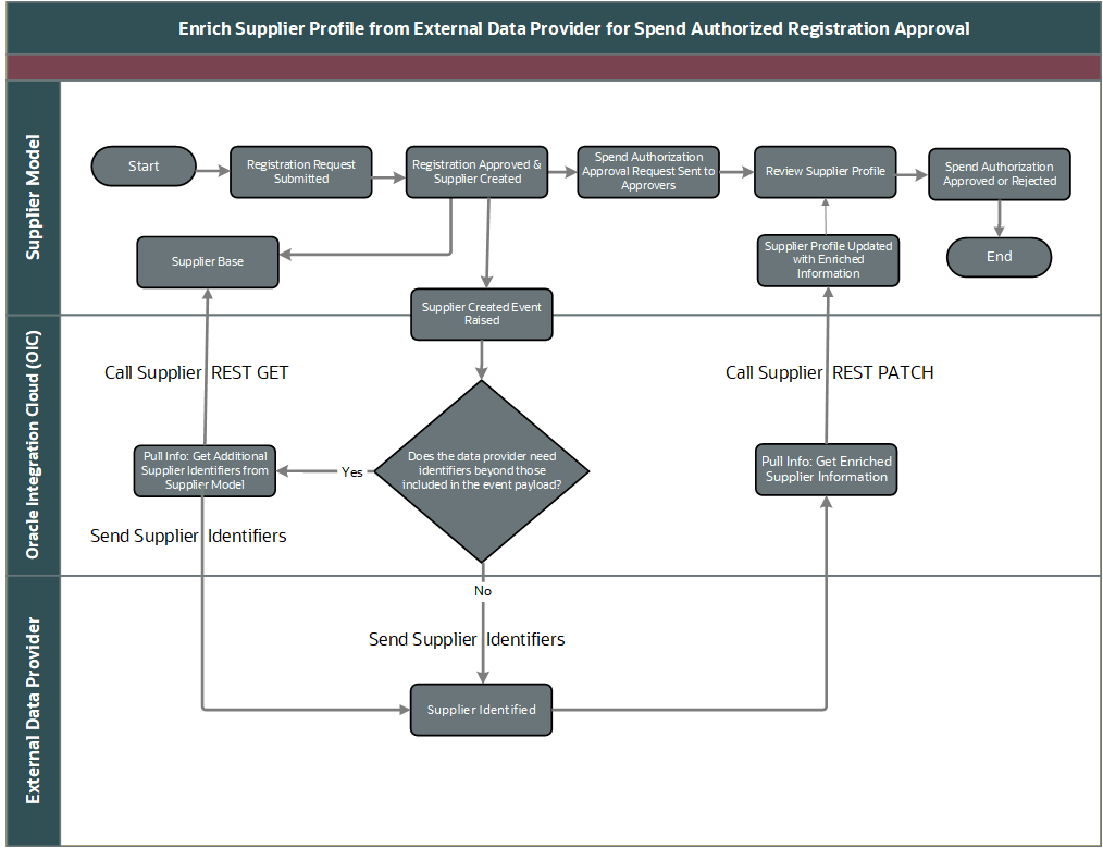 Flow diagram showing how to enrich a supplier profile from an external data provider for spend authorized registration approval.
