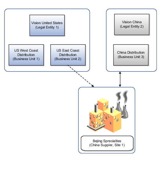 Diagram showing Vision China, China Distribution unit, as the sold-to legal entity on a purchase order to a Chinese supplier, Beijing Specialties. The requesting legal entity is Vision United States, US East Coast Distribution unit.