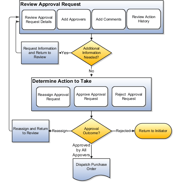 Simplified purchase order approval flow, where the document is reviewed and is then either approved, reassigned, or rejected.