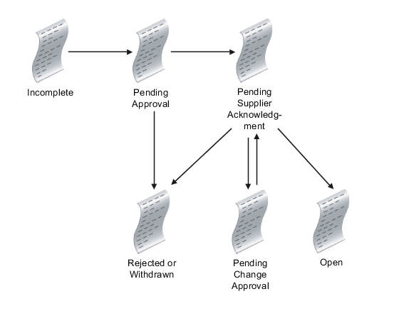 Purchasing document status flow chart.
