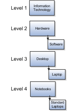 This figure shows four levels of categories for IT level spend