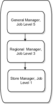 This figure shows a hierarchy of positions and their job levels, 1, 3 and 5.