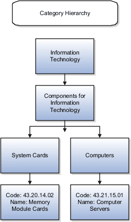 This figure shows an example category hierarchy for Computers and System Cards. The two categories roll up to the Components for Information Technology category, which rolls up to the top-level Information Technology category.
