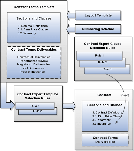 Different aspects of contract terms templates.