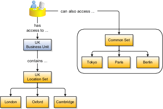 A figure that illustrates how access to locations is controlled using sets. If a location is associated with the common set, then all users in that location can access all locations in the common set.