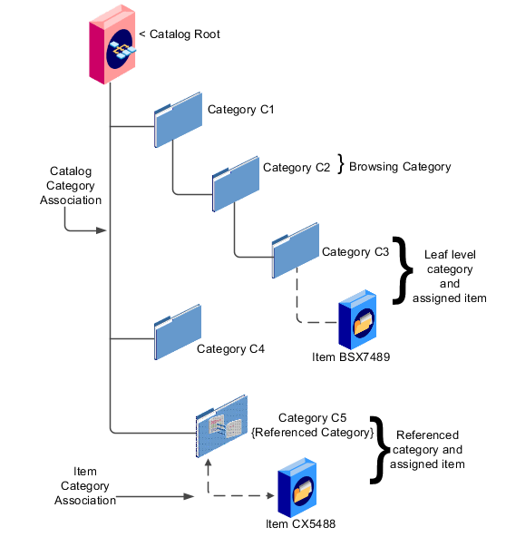Category hierarchy component relationships.