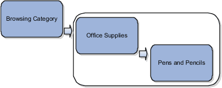 Figure showing a browsing category and a subcategory as you drill down.