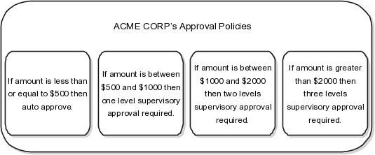 This figure shows Acme Corp approval policies for various purchase amounts.