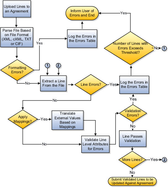 Agreement loader process flow