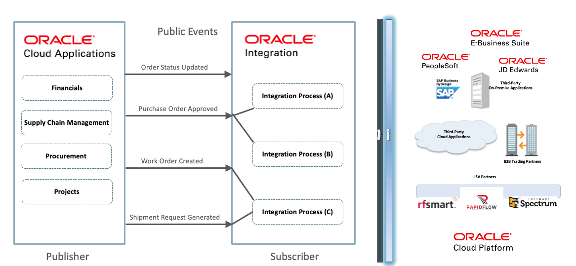 Diagram showing the integration between Public Business Events and the Oracle Cloud Platform.