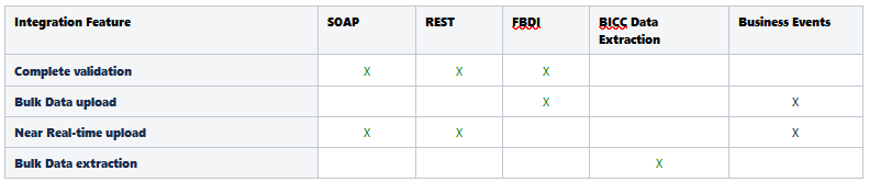 Image showing a table that provides a list of key integration features available for each business object.