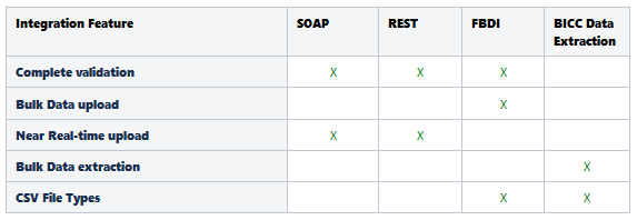 This table provides a list of key integration features available for each business object.