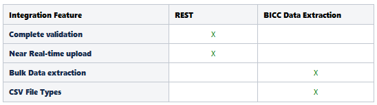 This table provides a list of key integration features available for each business object.