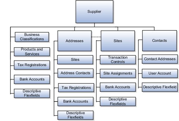 Organization chart for profile entities
