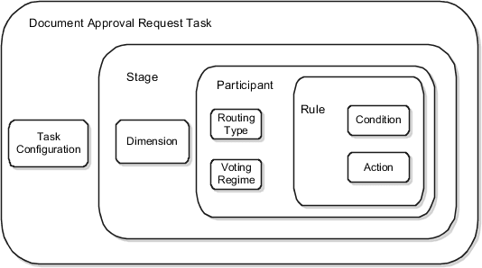 The key components of approval request task: Stage, Participant and Rule.