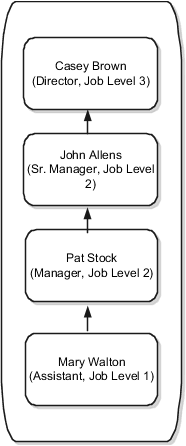 This figure shows a hierarchy of employees and their job levels, from 1 through 3.