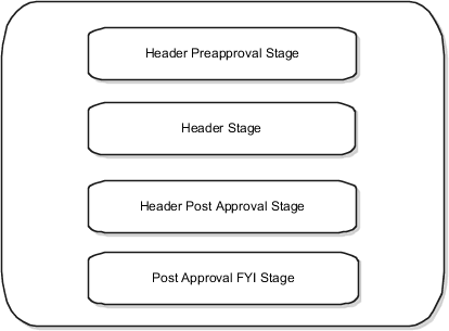 This figure shows the seeded approval stages in Oracle Fusion Self Service Procurement.